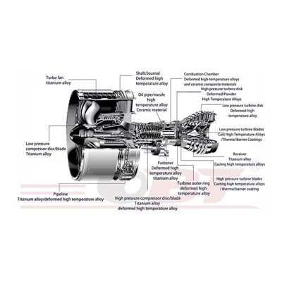 Hilfsaggregate für Gasturbinen